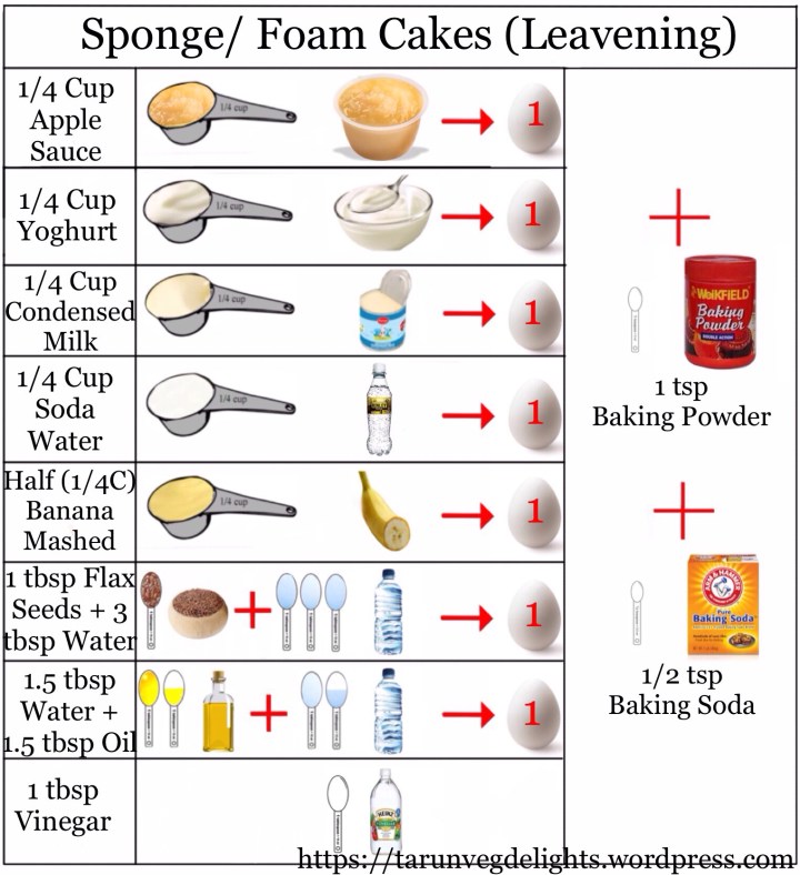 Egg Substitutes (Leavening) for Sponge/ Foam Cakes
